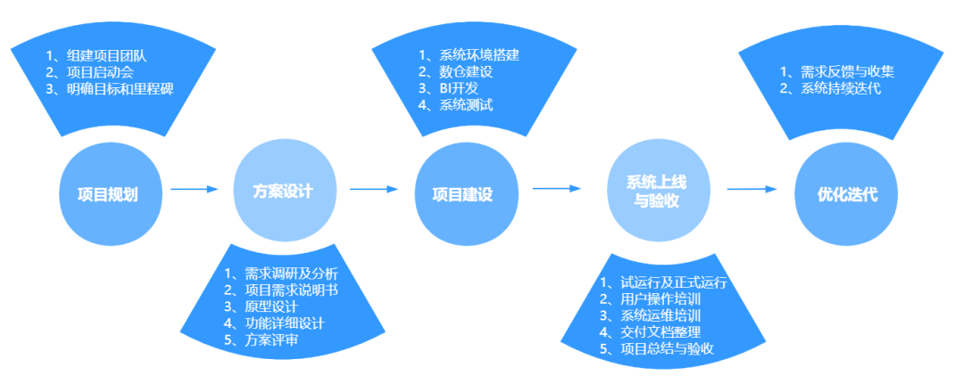 如何做好一個(gè)BI系統(tǒng)項(xiàng)目，這篇方法論值得收藏 