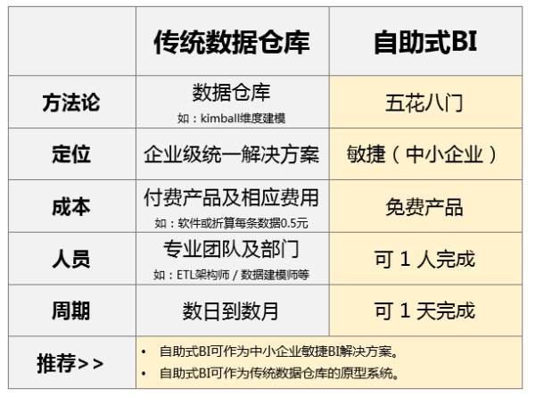 企業自助式BI大數據分析工具與傳統BI有什么區別？