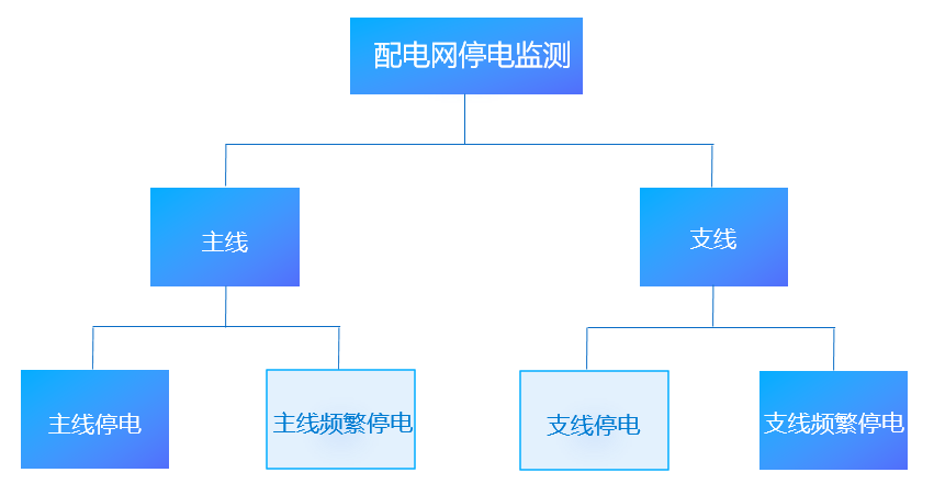 電力：搭建配電網停電監測平臺，挖掘大數據資產價值-智能電力系統