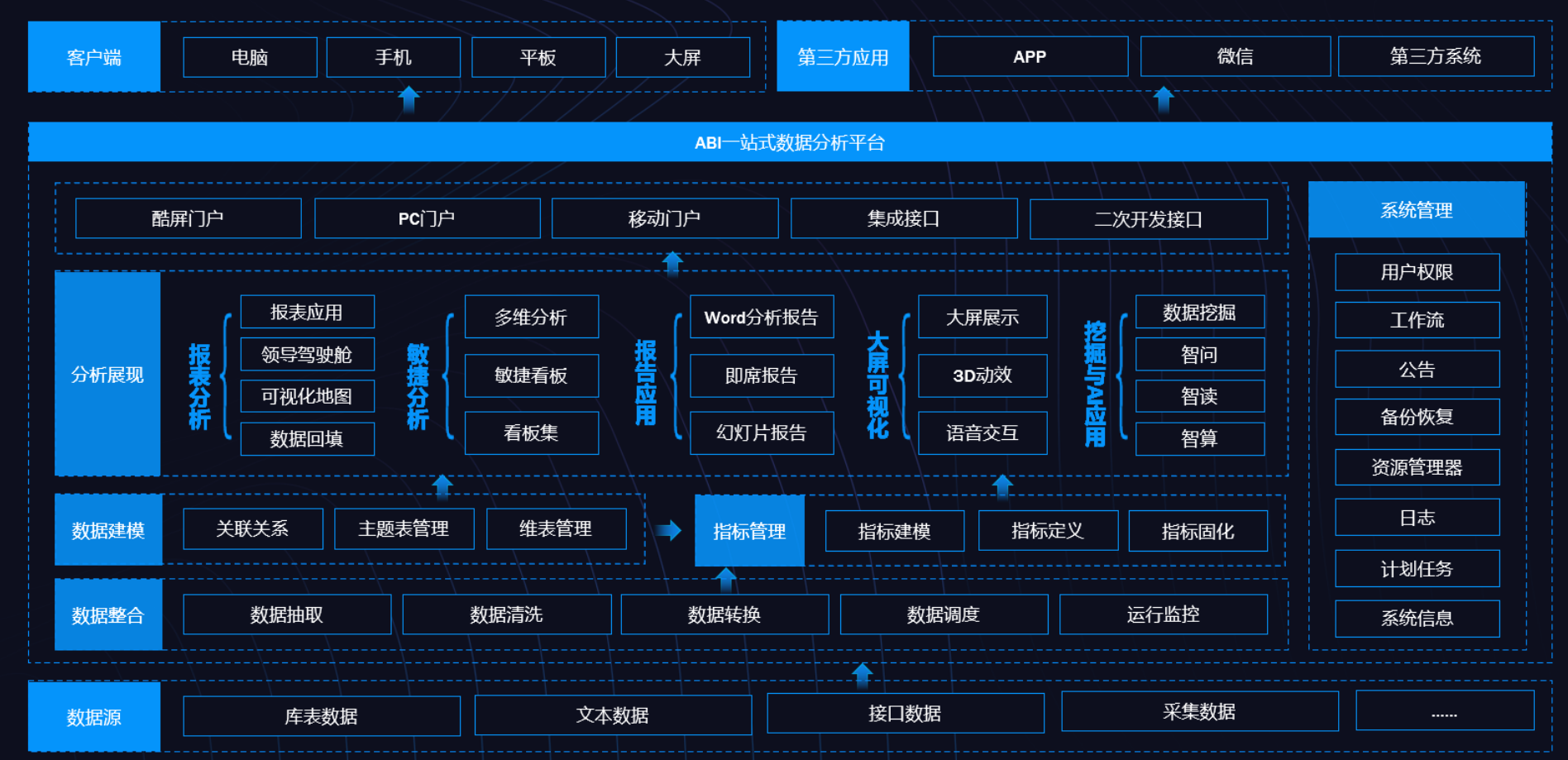 BI、數據倉庫、數據湖和數據中臺的定義與差異