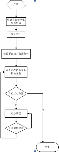 業務流程