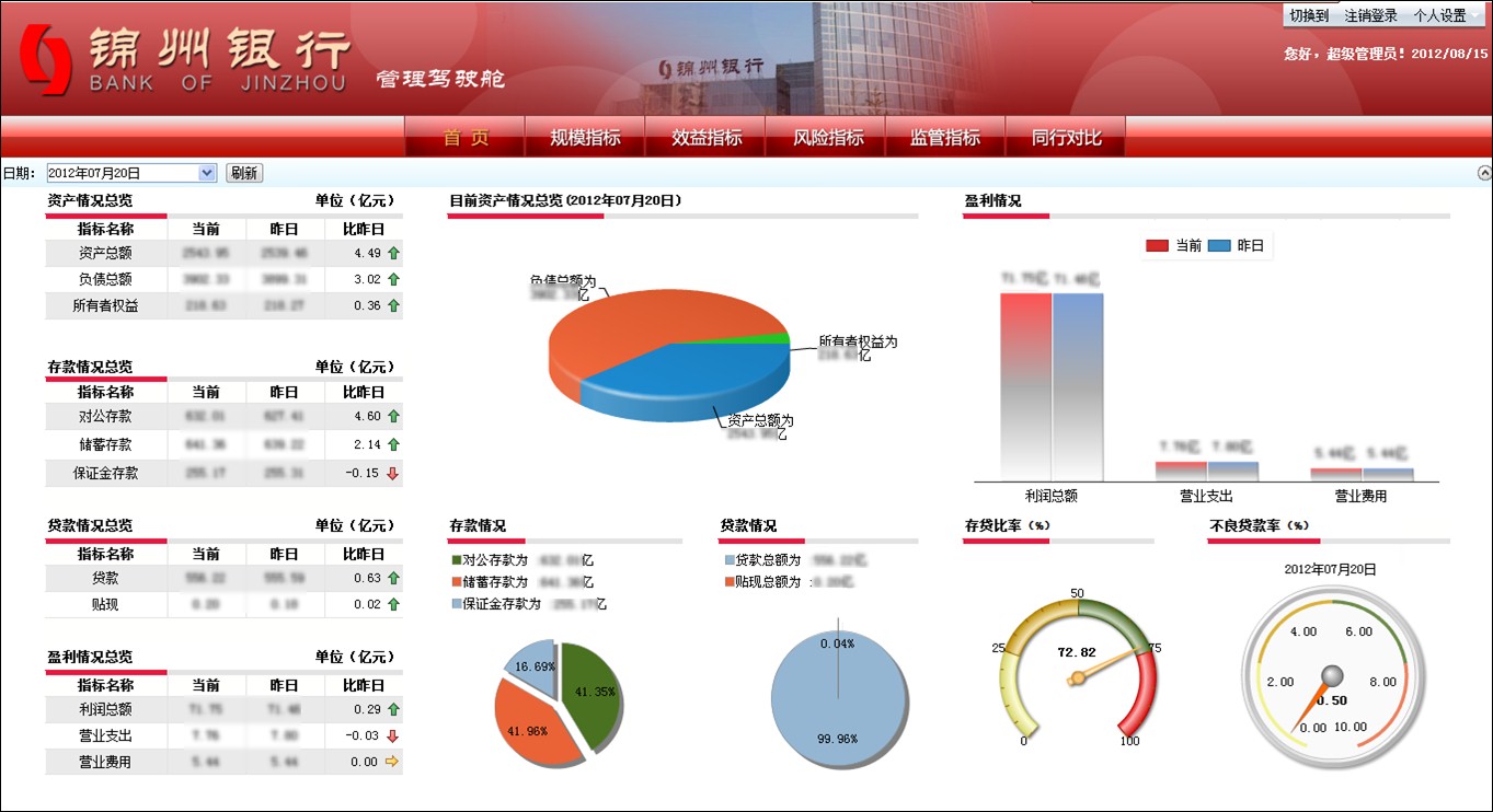 錦州銀行數(shù)據(jù)決策系統(tǒng)綜合應用