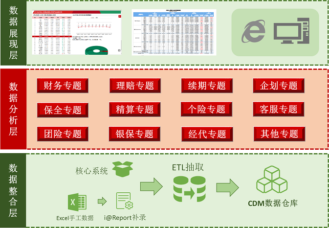 中荷人壽數據分析平臺建設