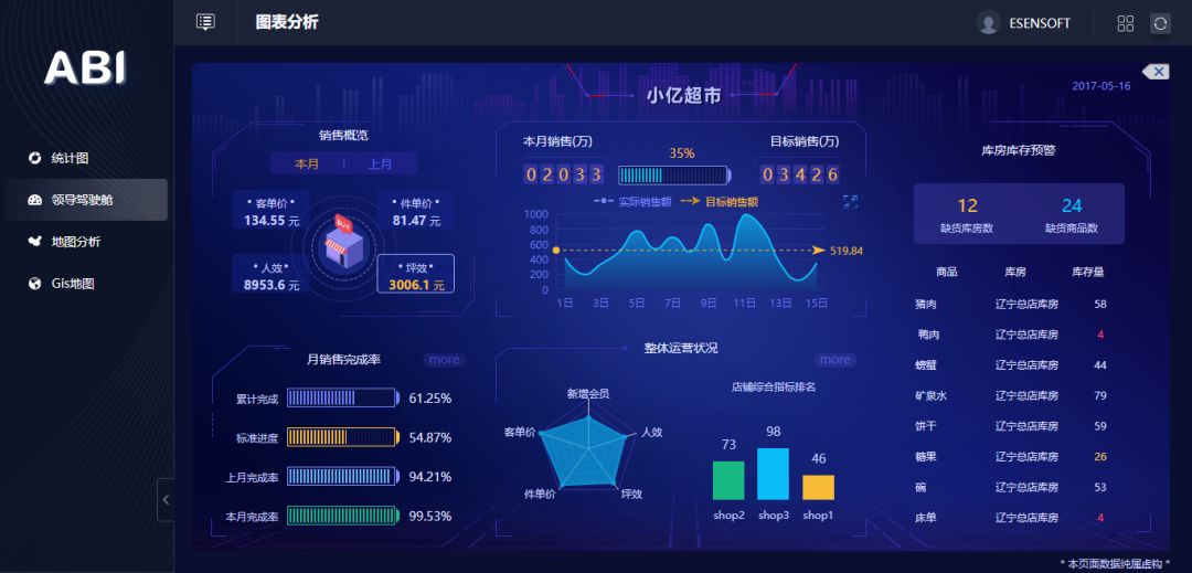 億信ABI制作的領導駕駛艙