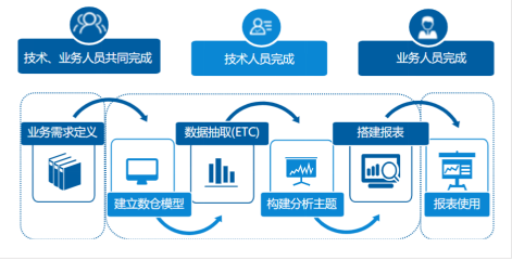 自助式BI如此受青睞的原因有哪些！