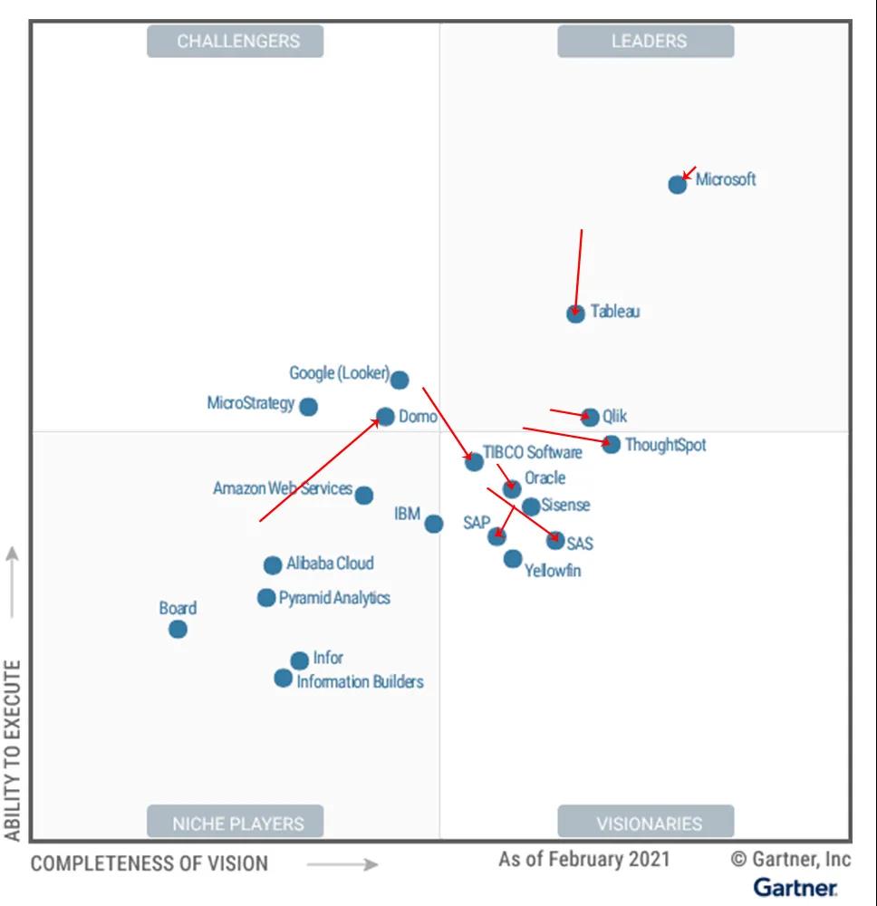 解讀2021年Gartner分析和商業智能平臺魔力象限報告