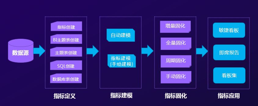 關鍵數據了然于胸，經營趨勢盡在掌握——指標管理平臺價值解析