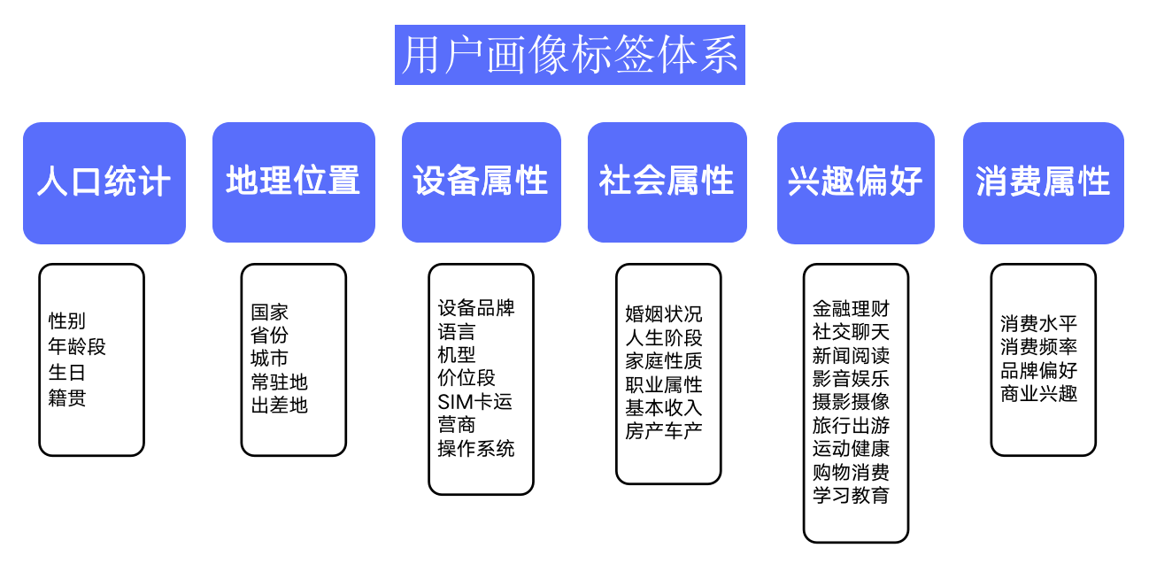 精細(xì)化運(yùn)營數(shù)據(jù)分析方法之——用戶畫像搭建