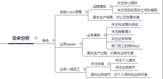 數(shù)據(jù)看板搭建攻略，數(shù)據(jù)產(chǎn)品經(jīng)理必看！