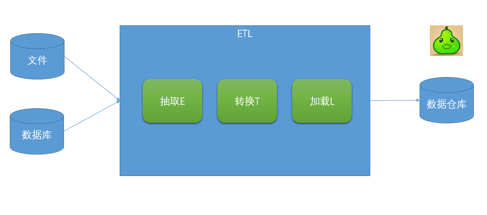 關于數據分析，你需要知道的ETL基礎知識