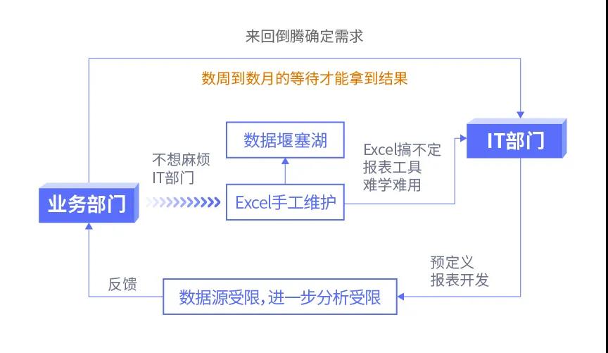 傳統BI、敏捷BI、智能BI，三代BI有何關系？一文給你講清楚