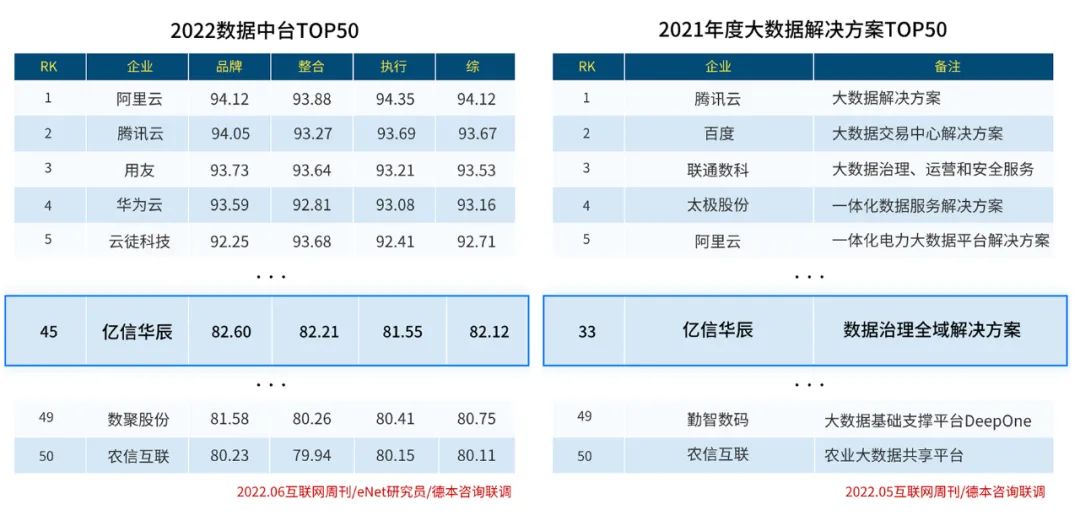 實力入圍！億信華辰再次榮登大數(shù)據(jù)行業(yè)兩大榜單